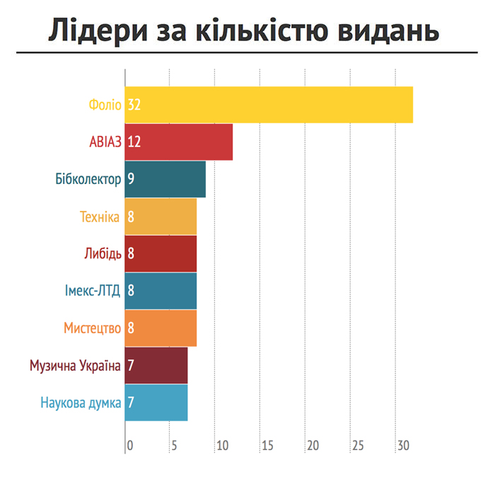 Лідери за кількістю видань для «Української книги»