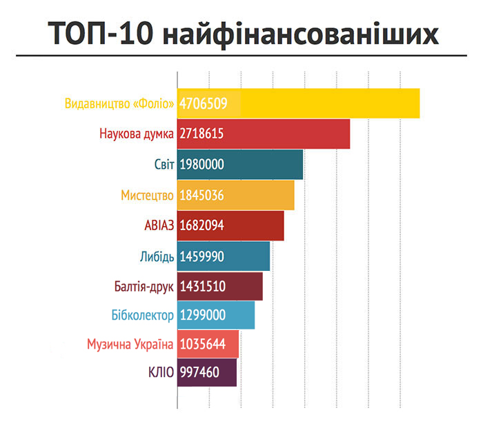ТОП 10 видавців «Української книги»